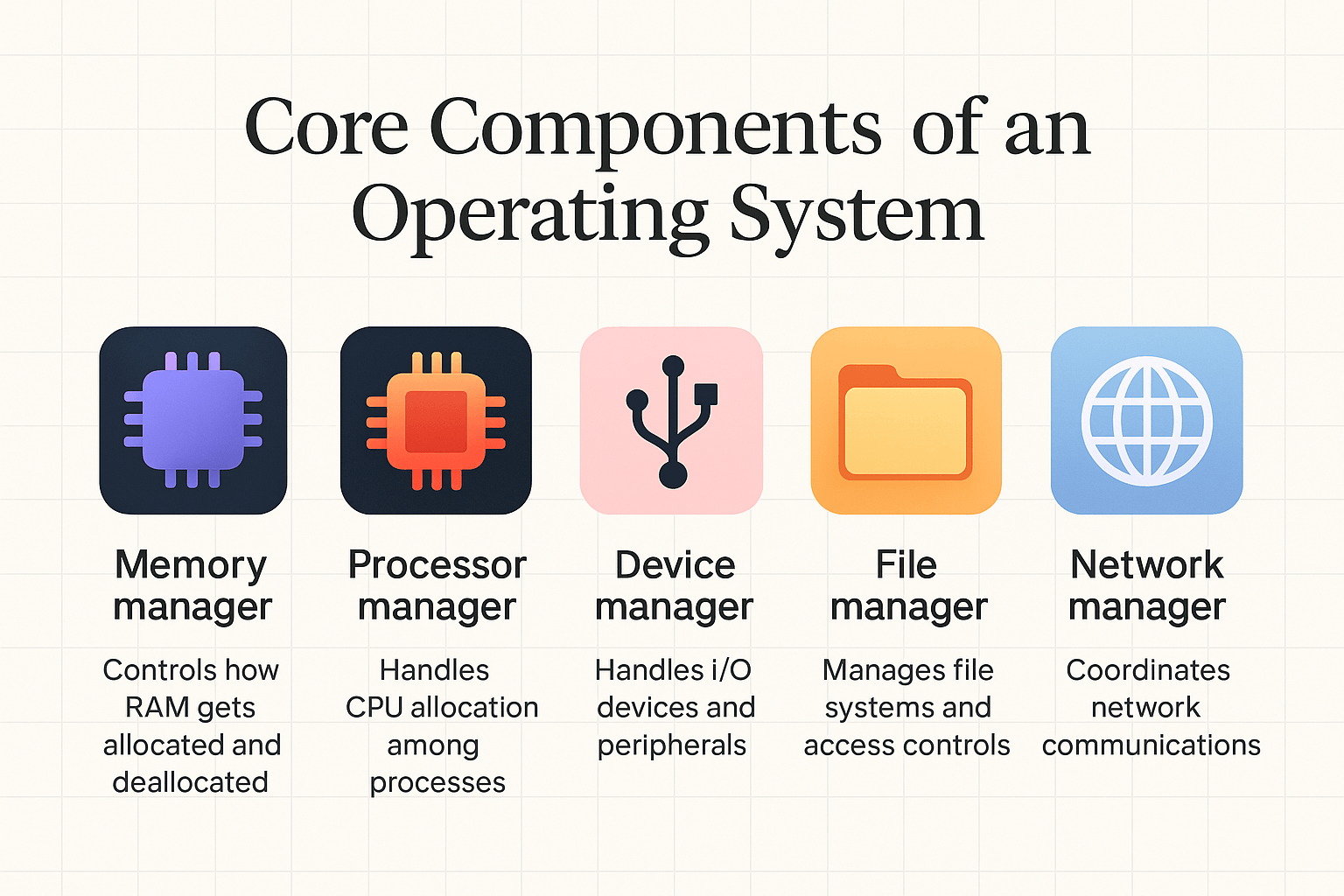 Diagram of Operating System Components